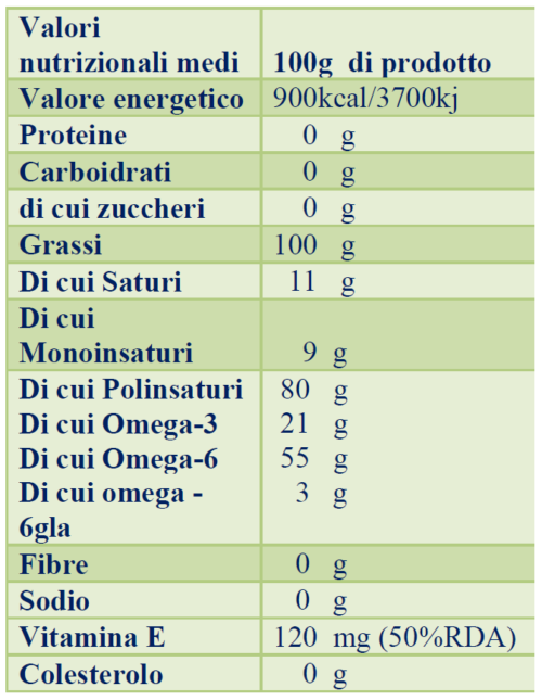 valori nutrizionali dell'olio di canapa